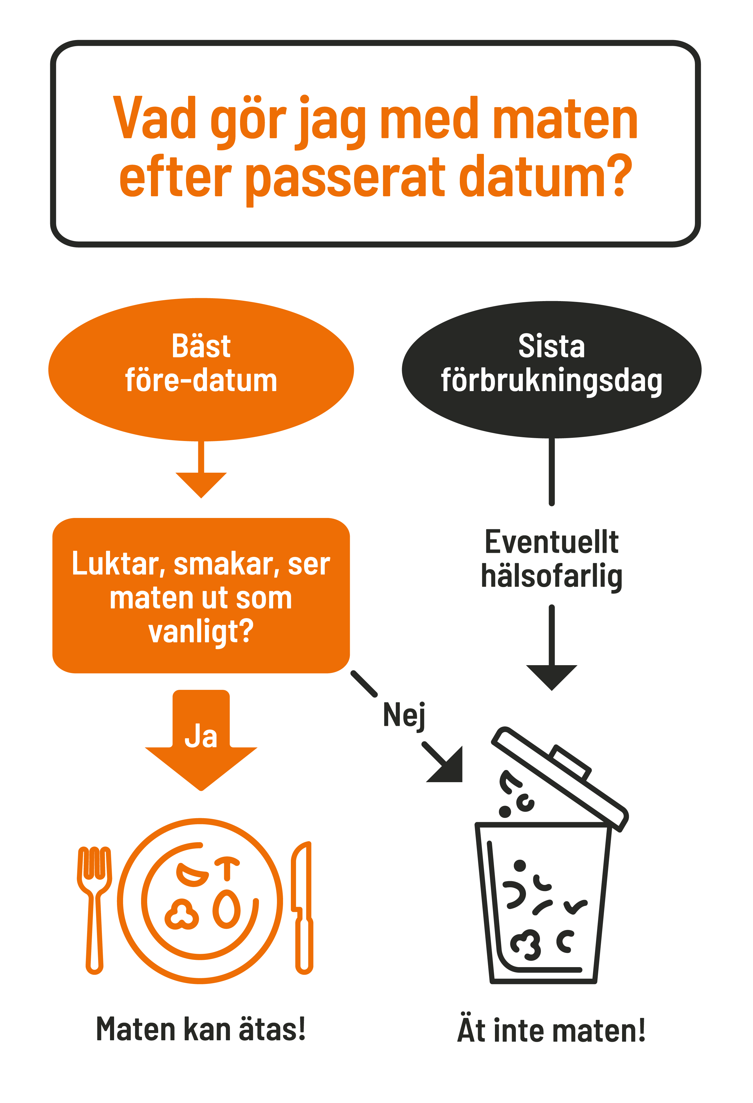 Hantering av livsmedel med märkning med bästföre-datum respektive sista förbrukningsdag